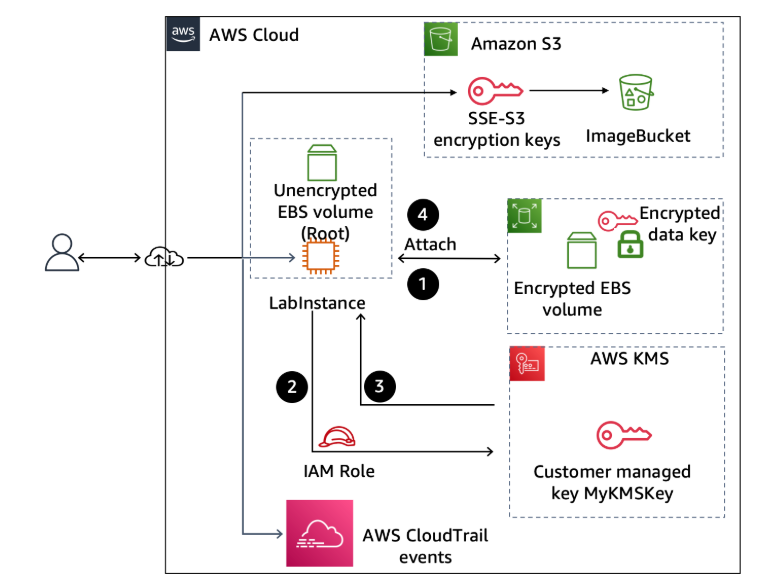 AWS Encryption