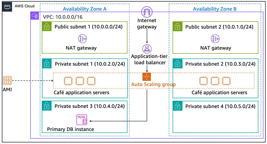 Café Auto Scaling