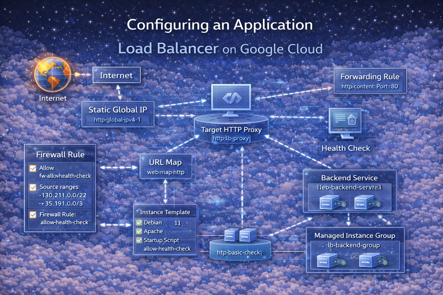 Configuring an Application Load Balancer on Google Cloud
