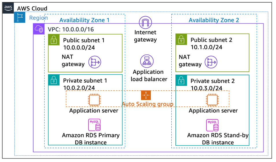 High Availability App