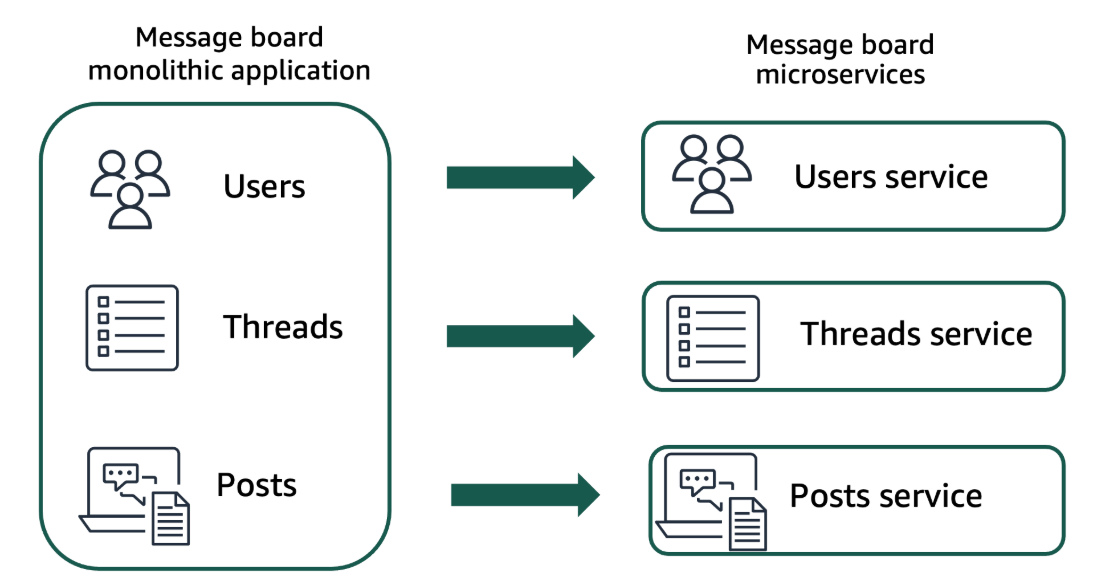 Microservices on ECS