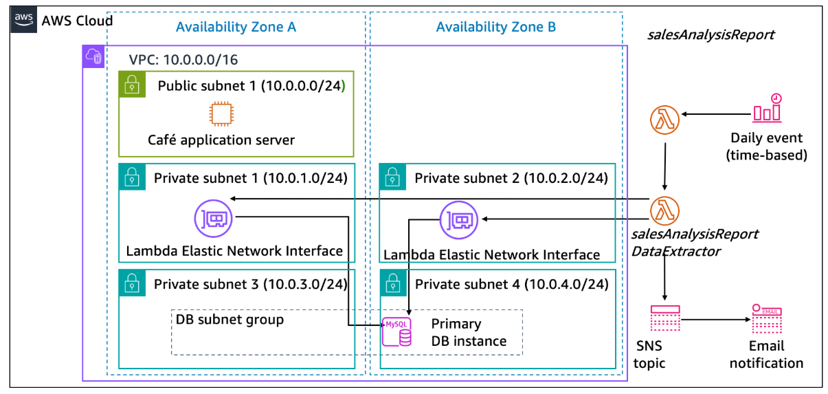Serverless Reporting Architecture