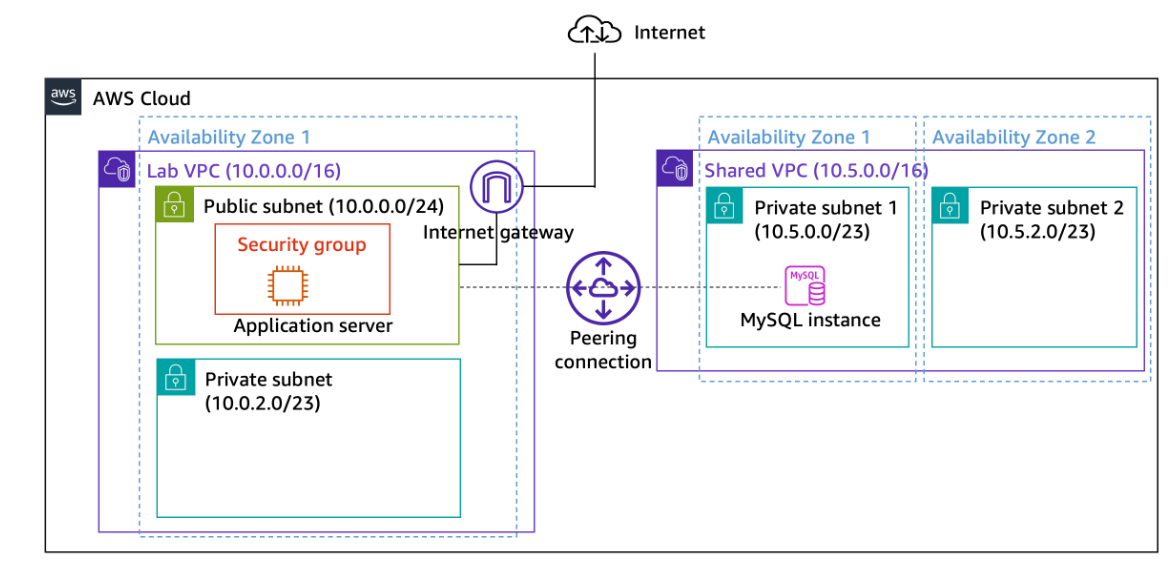 VPC Peering