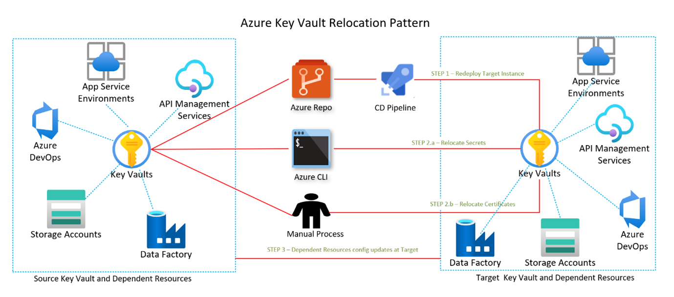 Azure Key Vault and Encryption