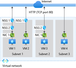 Azure Network Security