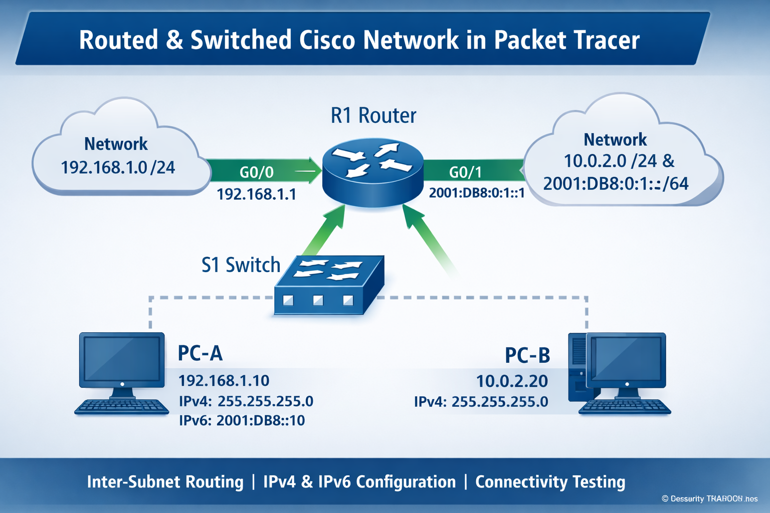 Cisco Routed Network