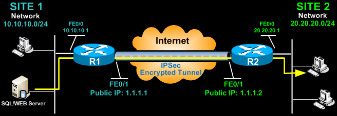 Site-to-Site IPsec VPN