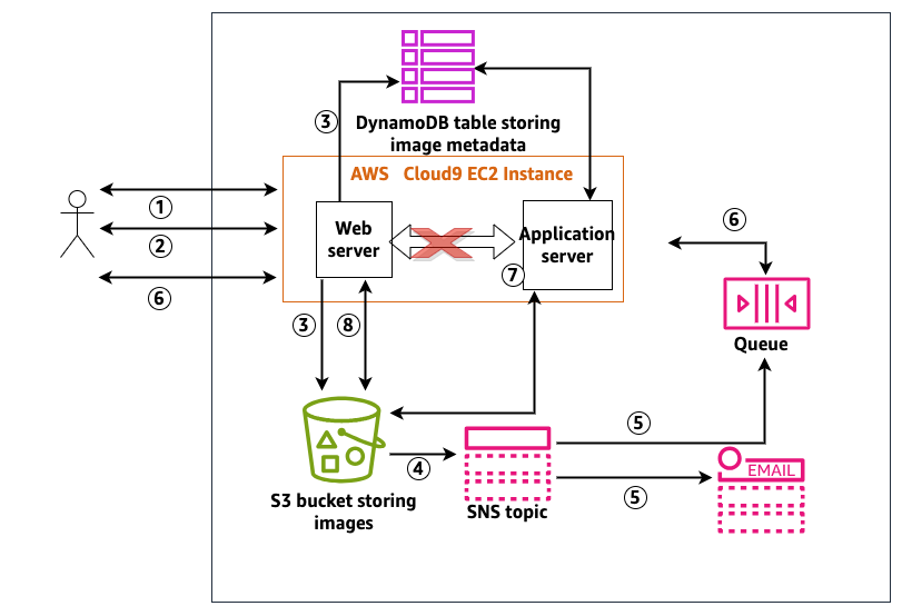 Event-Driven Architecture Diagram