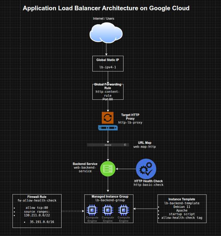 Architecture Diagram
