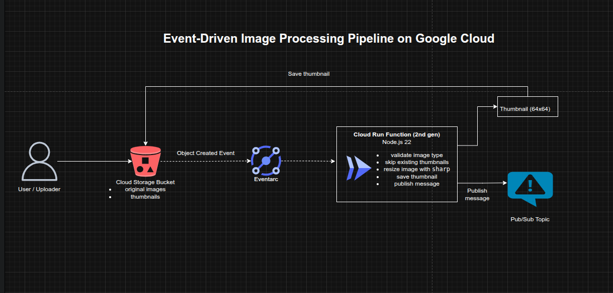 Architecture Diagram