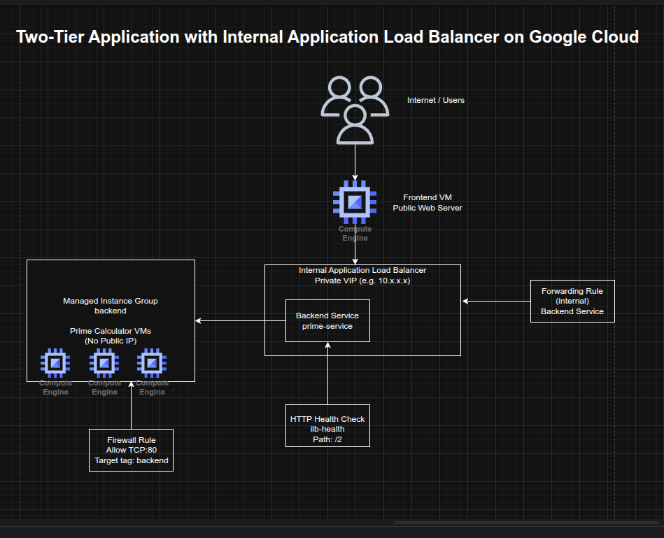 Architecture Diagram