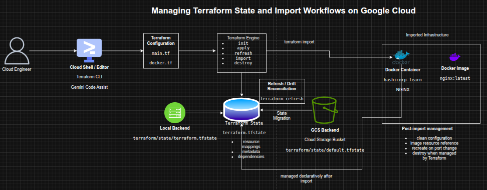 Architecture Diagram