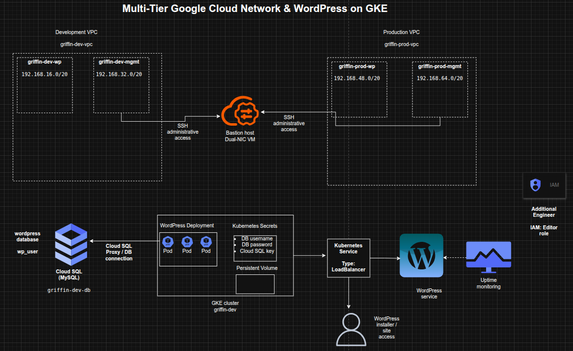 Architecture Diagram