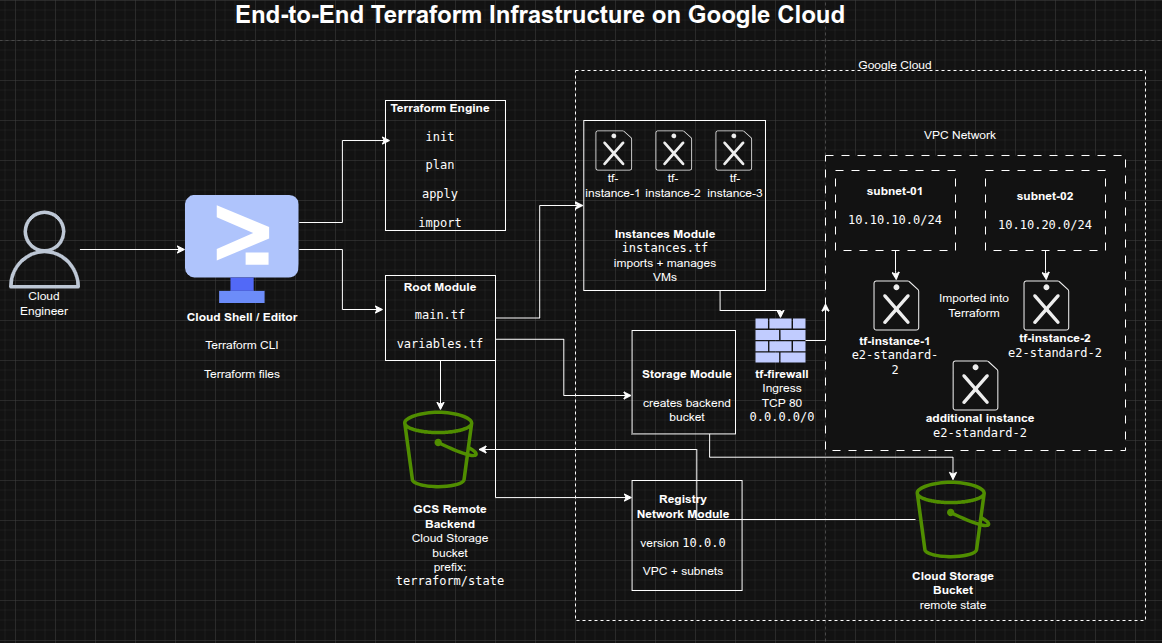 Architecture Diagram