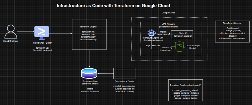 Architecture Diagram
