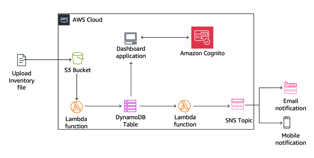 Serverless Architecture Diagram