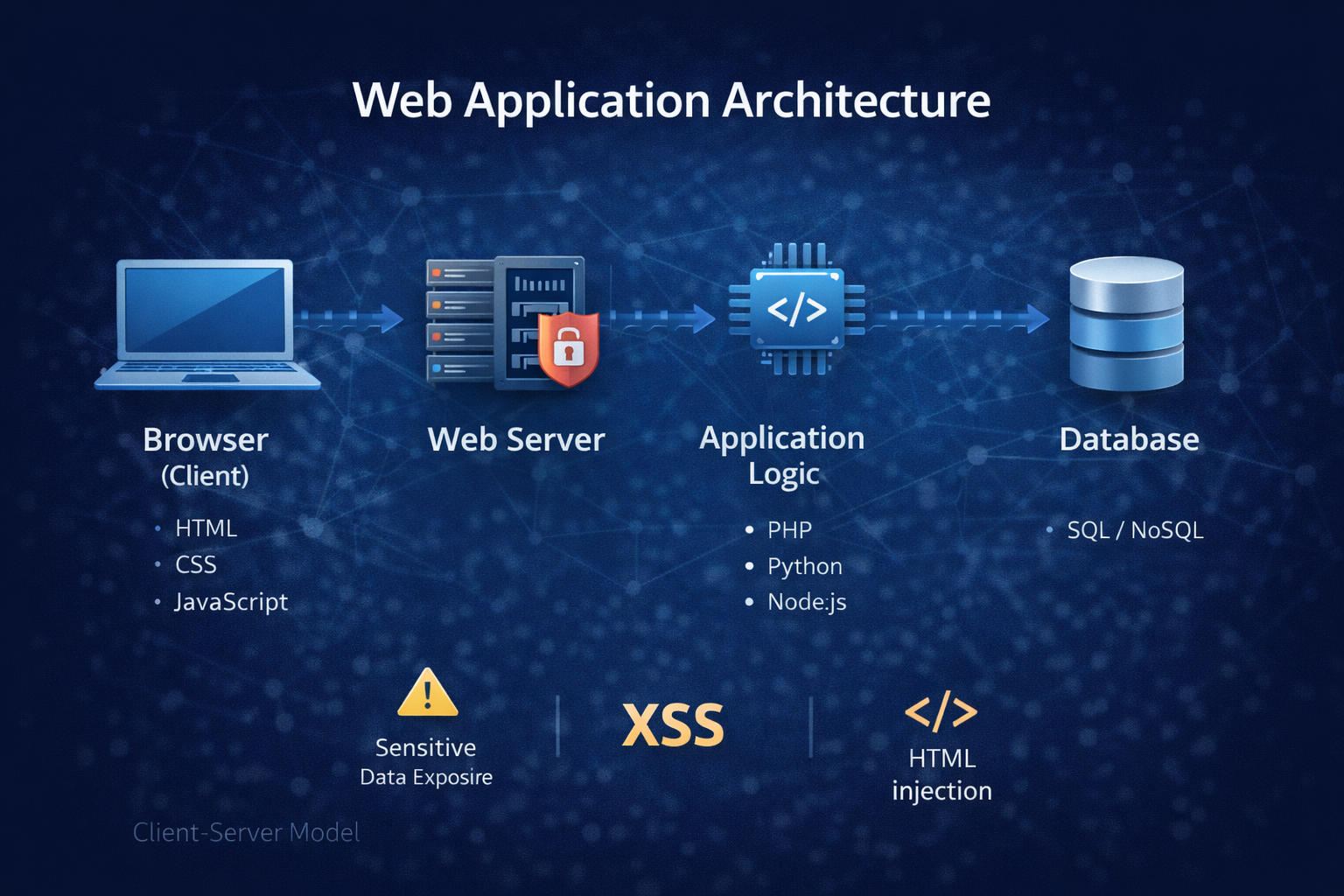 Web Application Architecture Overview