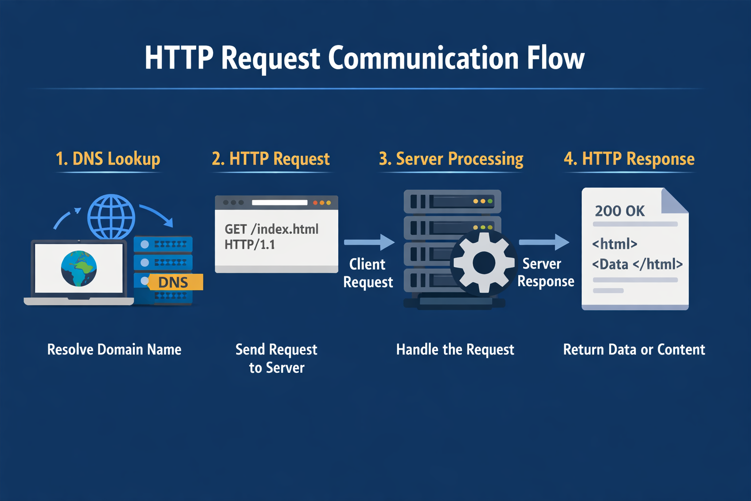 HTTP Request Flow